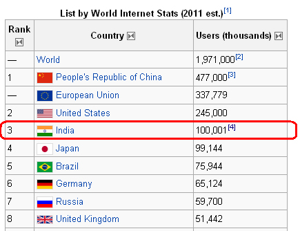 India has 3rd largest number of Internet users in the world